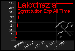 Total Graph of Lalochazia