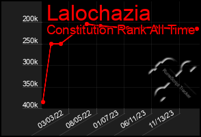 Total Graph of Lalochazia