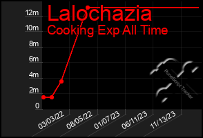 Total Graph of Lalochazia