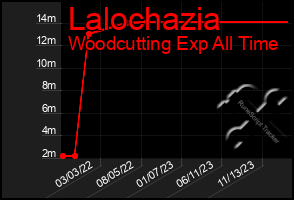 Total Graph of Lalochazia