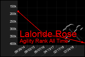 Total Graph of Lalonde Rose