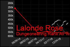 Total Graph of Lalonde Rose