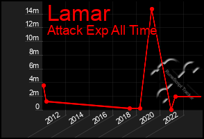 Total Graph of Lamar
