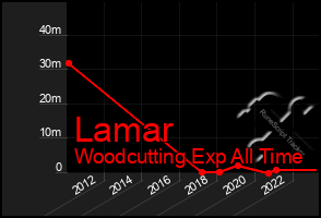 Total Graph of Lamar