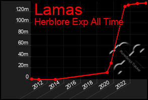 Total Graph of Lamas
