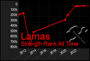 Total Graph of Lamas