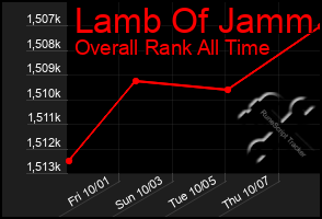 Total Graph of Lamb Of Jamm