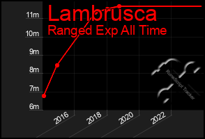 Total Graph of Lambrusca