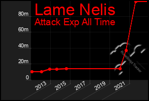 Total Graph of Lame Nelis