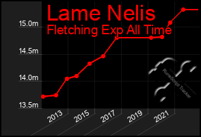 Total Graph of Lame Nelis