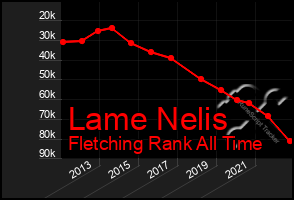 Total Graph of Lame Nelis