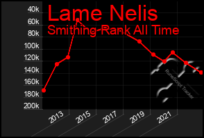 Total Graph of Lame Nelis