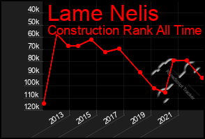 Total Graph of Lame Nelis