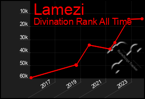 Total Graph of Lamezi