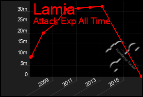 Total Graph of Lamia