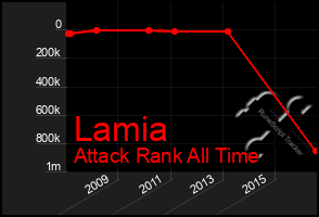 Total Graph of Lamia