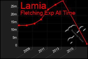 Total Graph of Lamia