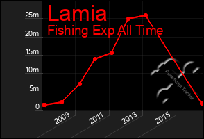 Total Graph of Lamia