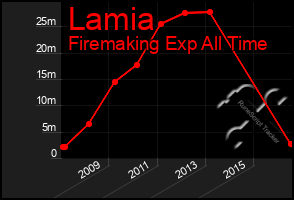 Total Graph of Lamia