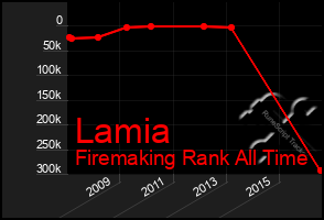 Total Graph of Lamia