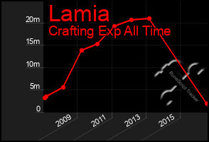 Total Graph of Lamia