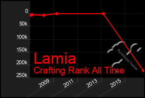 Total Graph of Lamia