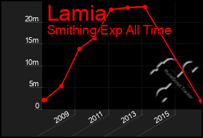 Total Graph of Lamia