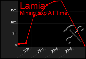 Total Graph of Lamia