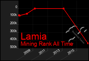 Total Graph of Lamia