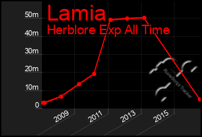 Total Graph of Lamia