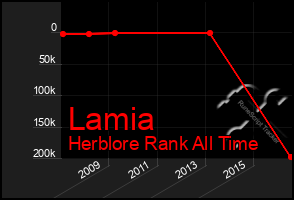 Total Graph of Lamia