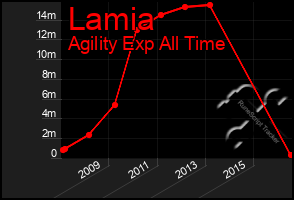 Total Graph of Lamia