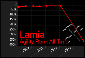 Total Graph of Lamia