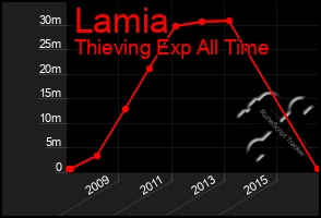 Total Graph of Lamia