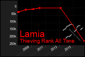 Total Graph of Lamia