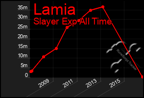 Total Graph of Lamia