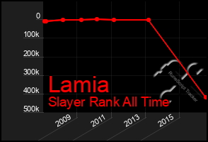 Total Graph of Lamia