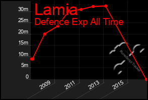 Total Graph of Lamia