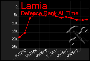 Total Graph of Lamia