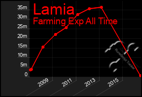 Total Graph of Lamia