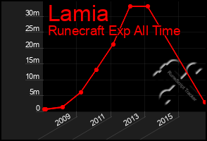 Total Graph of Lamia