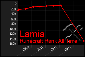 Total Graph of Lamia