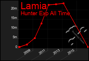 Total Graph of Lamia