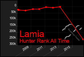 Total Graph of Lamia