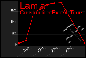 Total Graph of Lamia