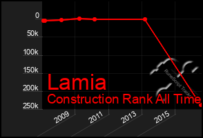 Total Graph of Lamia