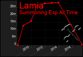 Total Graph of Lamia