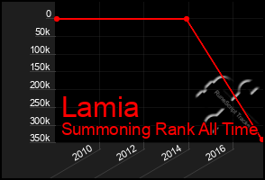 Total Graph of Lamia