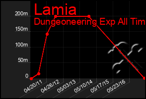 Total Graph of Lamia