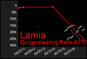 Total Graph of Lamia